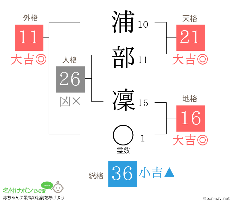 浦部 凜さんの姓名判断結果
