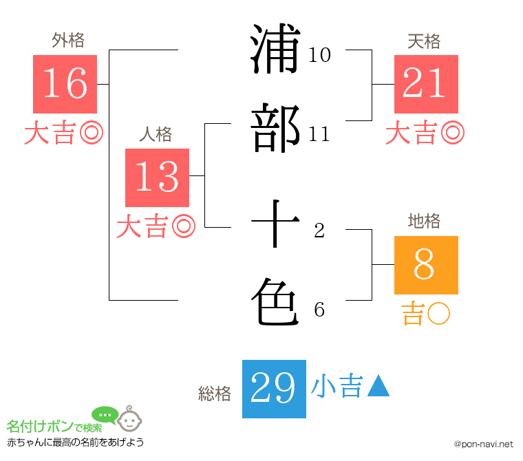 浦部 十色さんの姓名判断結果