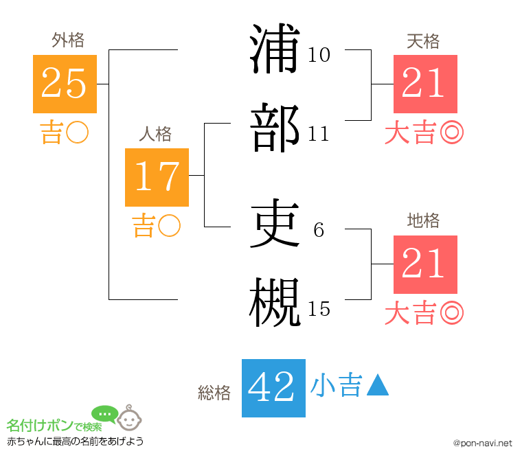 浦部 吏槻さんの姓名判断結果