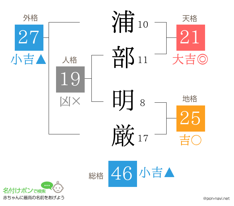 浦部 明厳さんの姓名判断結果