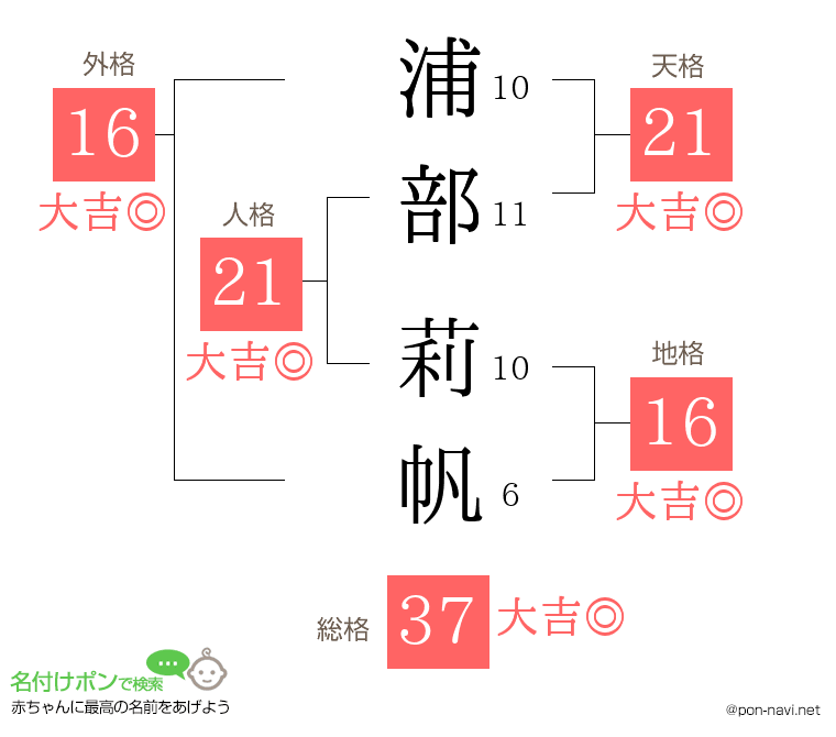 浦部 莉帆さんの姓名判断結果