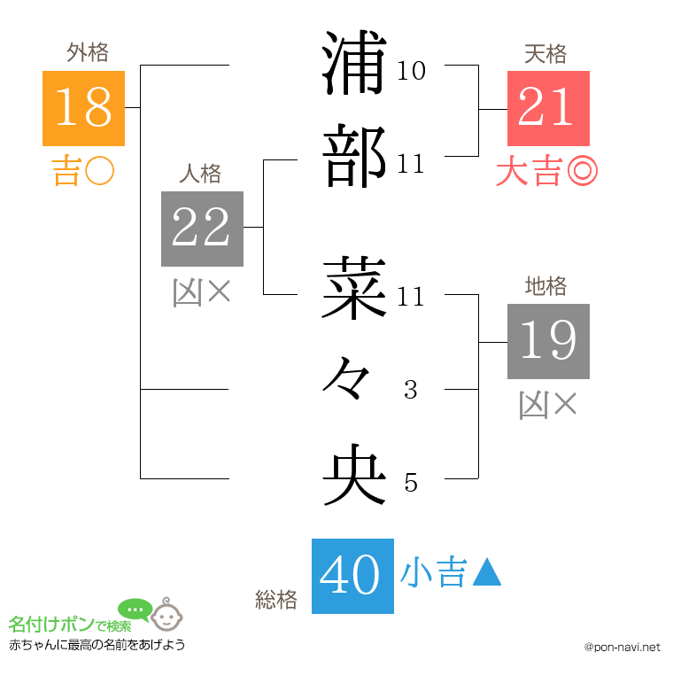 浦部 菜々央さんの姓名判断結果