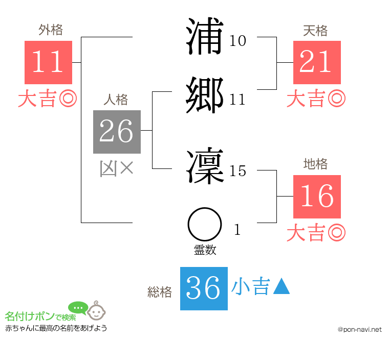 浦郷 凜さんの姓名判断結果