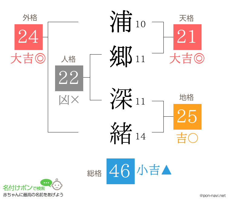 浦郷 深緒さんの姓名判断結果