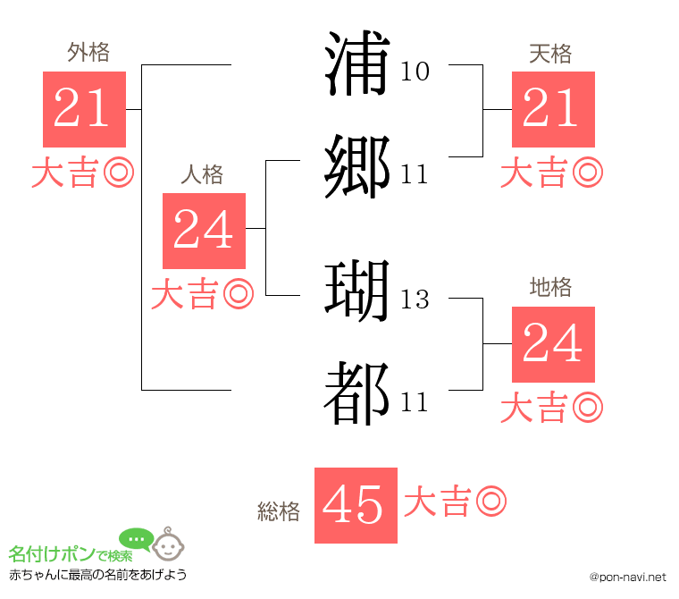 浦郷 瑚都さんの姓名判断結果