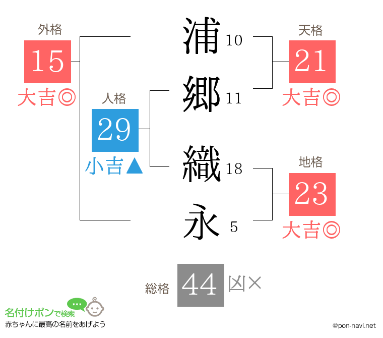 浦郷 織永さんの姓名判断結果