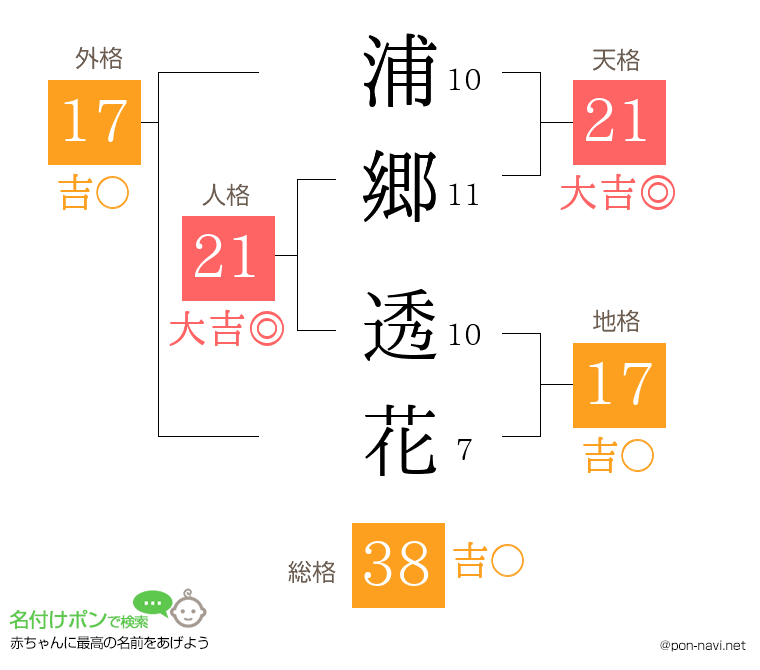 浦郷 透花さんの姓名判断結果