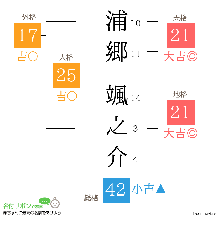 浦郷 颯之介さんの姓名判断結果