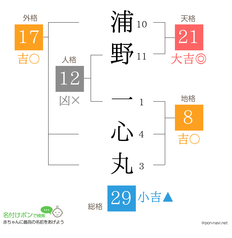 浦野 一心丸さんの姓名判断結果