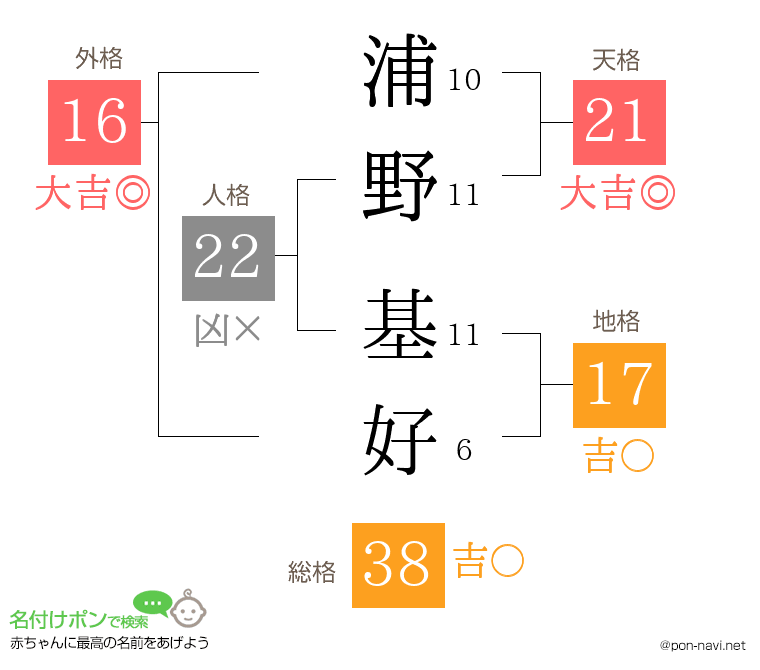 浦野 基好さんの姓名判断結果