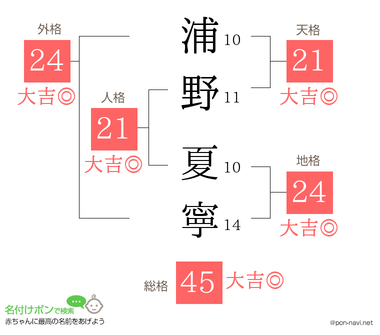 浦野 夏寧さんの姓名判断結果