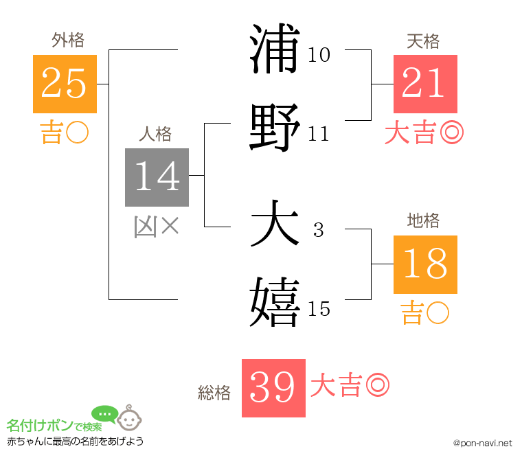 浦野 大嬉さんの姓名判断結果