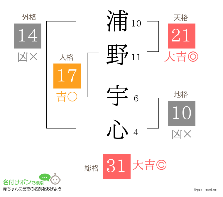 浦野 宇心さんの姓名判断結果