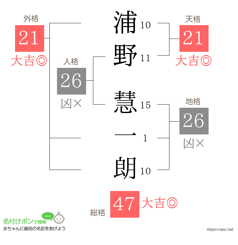 浦野 慧一朗さんの姓名判断結果