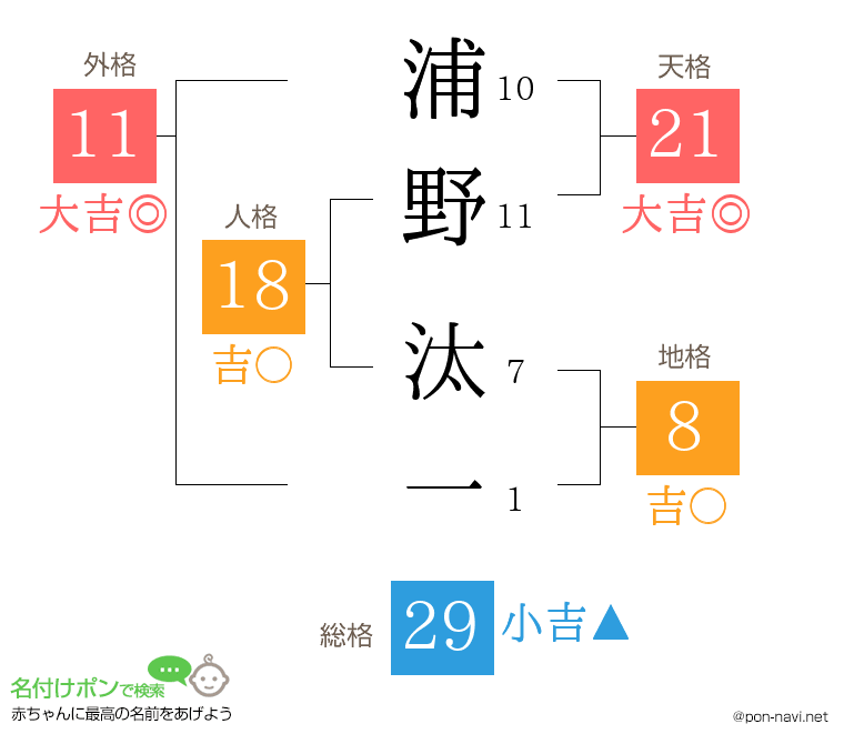 浦野 汰一さんの姓名判断結果