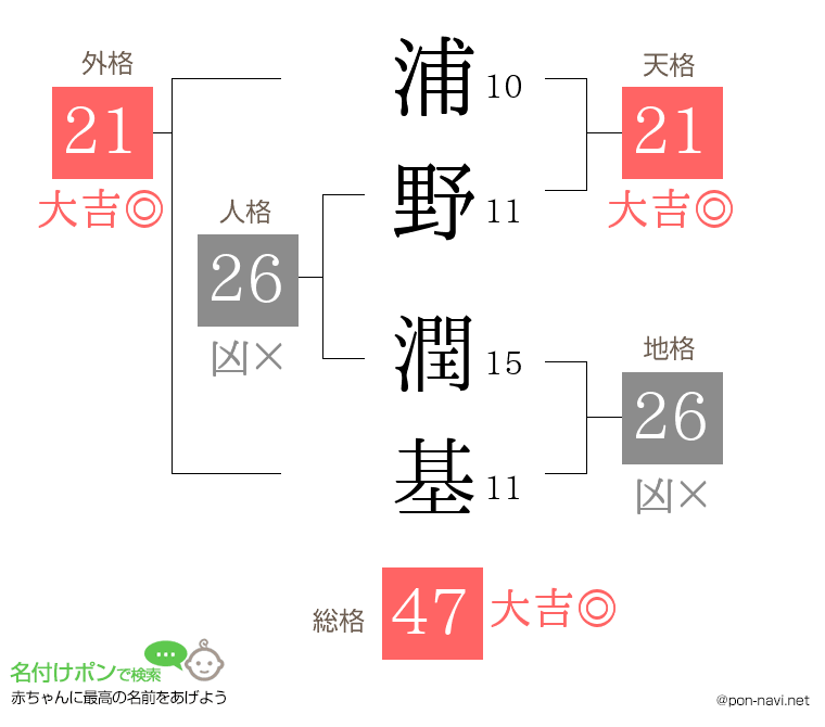 浦野 潤基さんの姓名判断結果