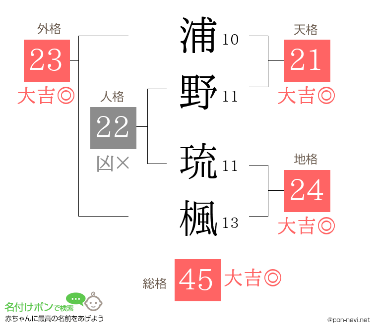 浦野 琉楓さんの姓名判断結果