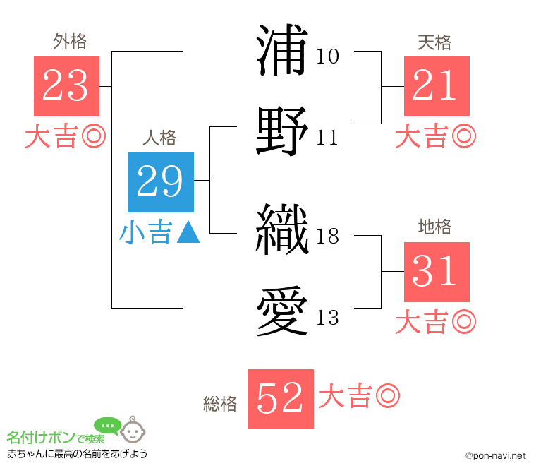 浦野 織愛さんの姓名判断結果