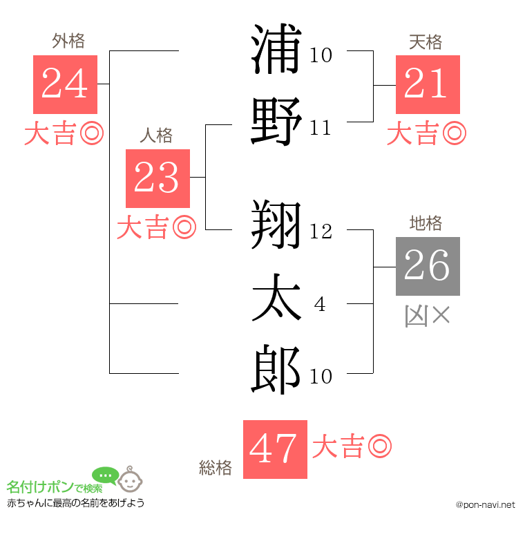 浦野 翔太郞さんの姓名判断結果