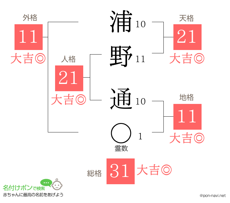 浦野 通さんの姓名判断結果