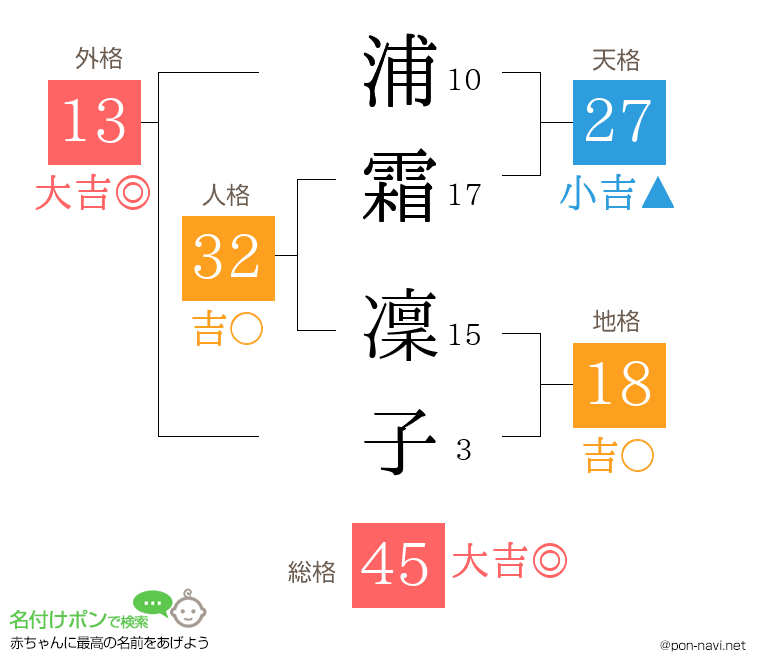 浦霜 凜子さんの姓名判断結果