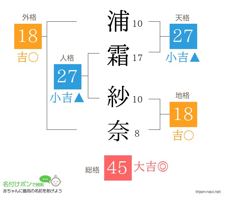 浦霜 紗奈さんの姓名判断結果