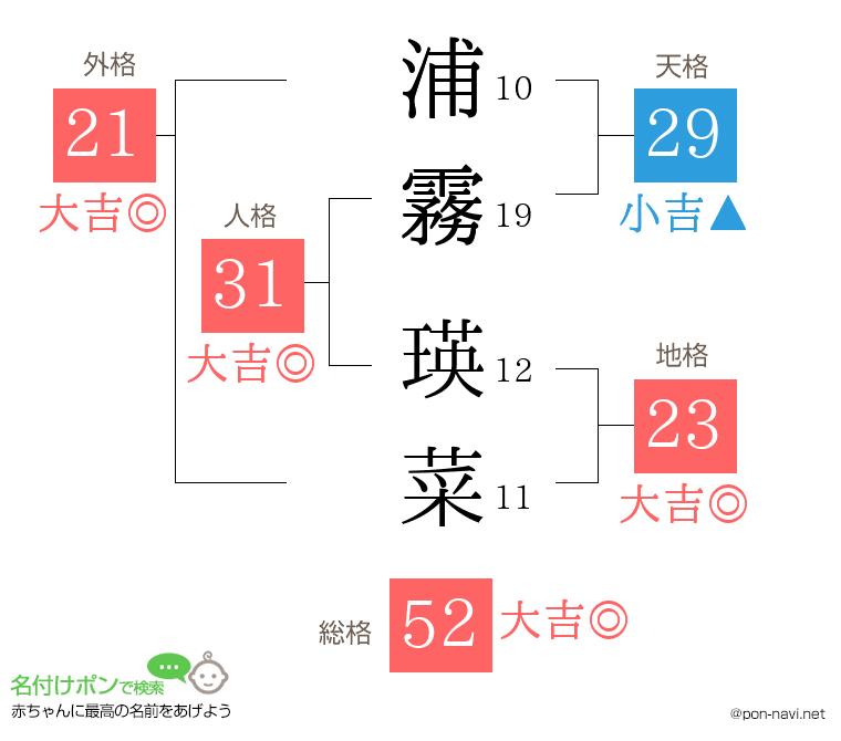 浦霧 瑛菜さんの姓名判断結果