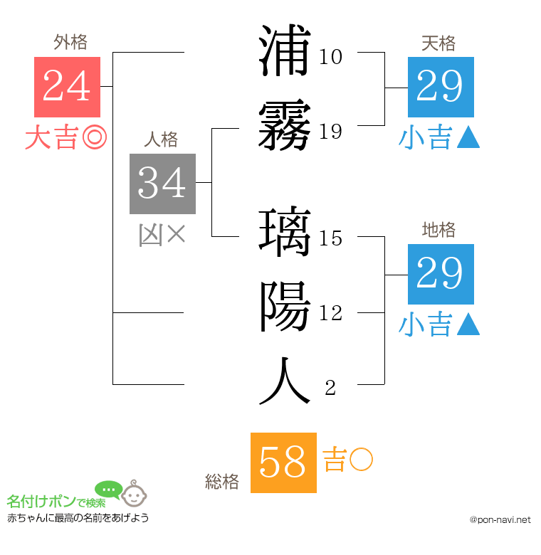 浦霧 璃陽人さんの姓名判断結果