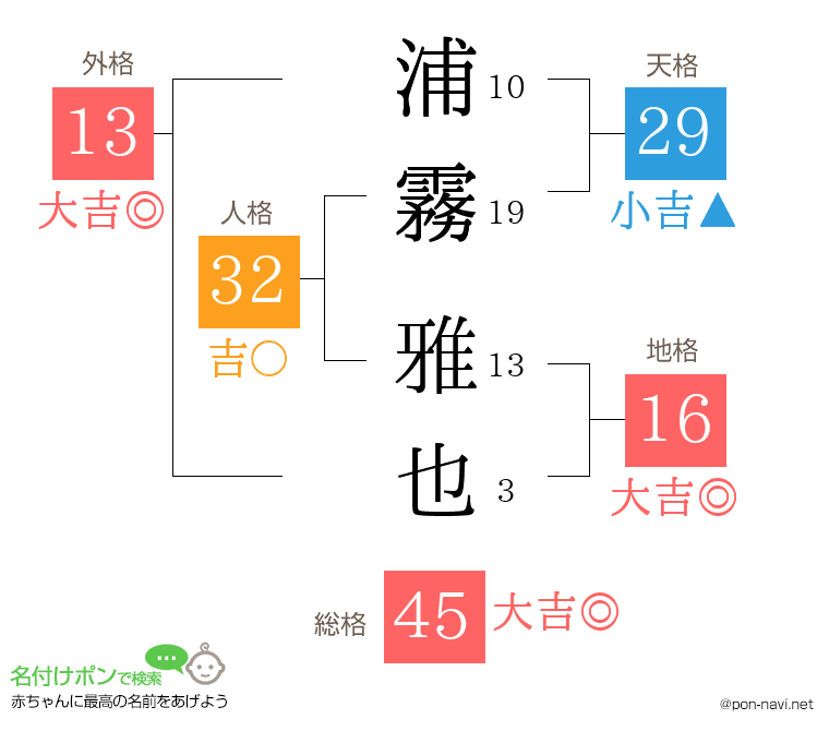 浦霧 雅也さんの姓名判断結果