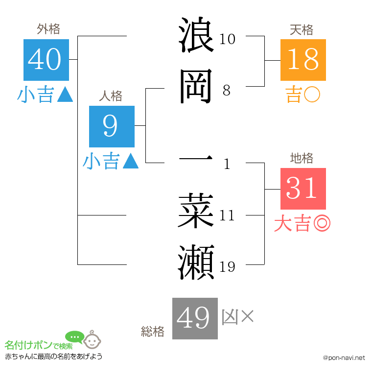 浪岡 一菜瀬さんの姓名判断結果