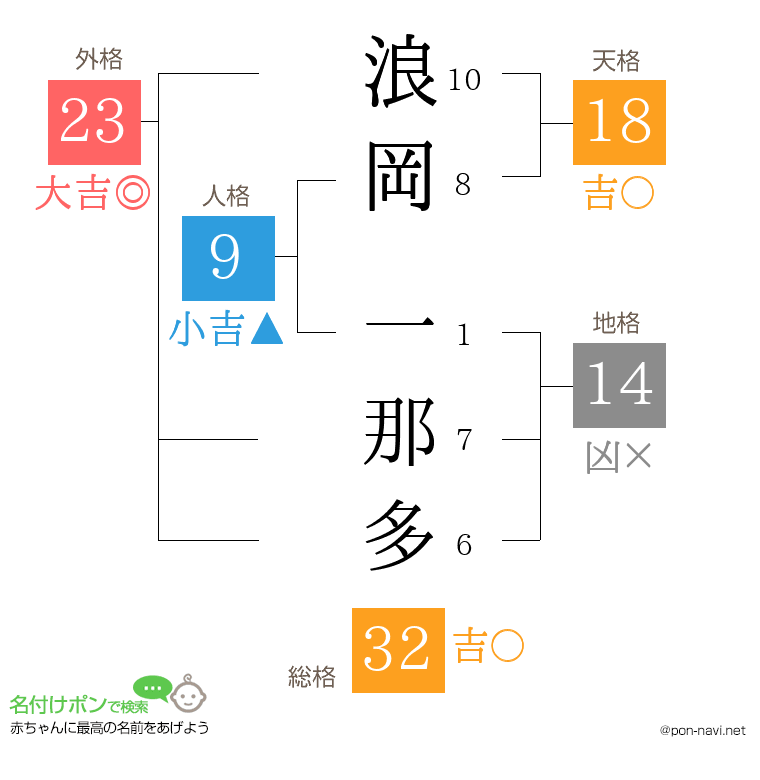 浪岡 一那多さんの姓名判断結果
