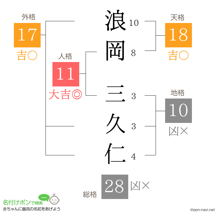 浪岡 三久仁さんの姓名判断結果