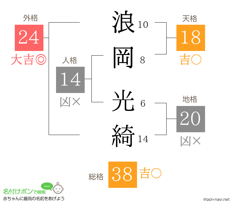 浪岡 光綺さんの姓名判断結果