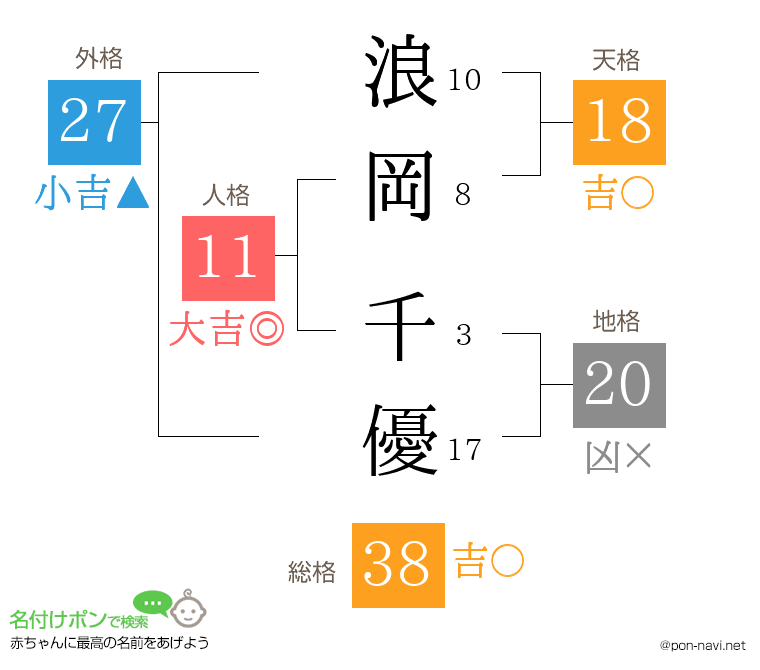浪岡 千優さんの姓名判断結果