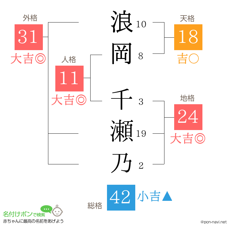 浪岡 千瀬乃さんの姓名判断結果