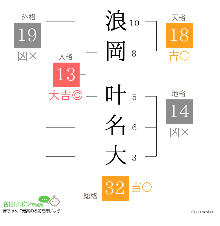 浪岡 叶名大さんの姓名判断結果