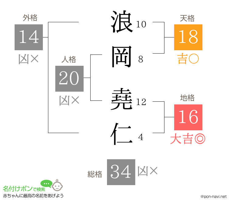 浪岡 堯仁さんの姓名判断結果