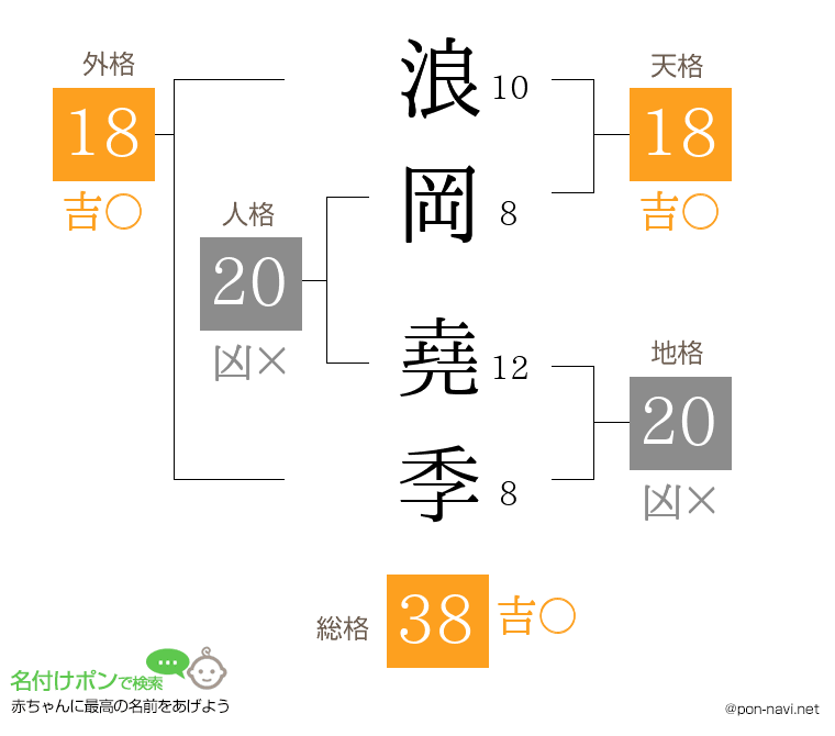 浪岡 堯季さんの姓名判断結果