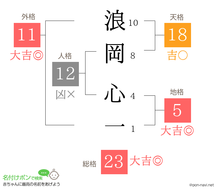 浪岡 心一さんの姓名判断結果