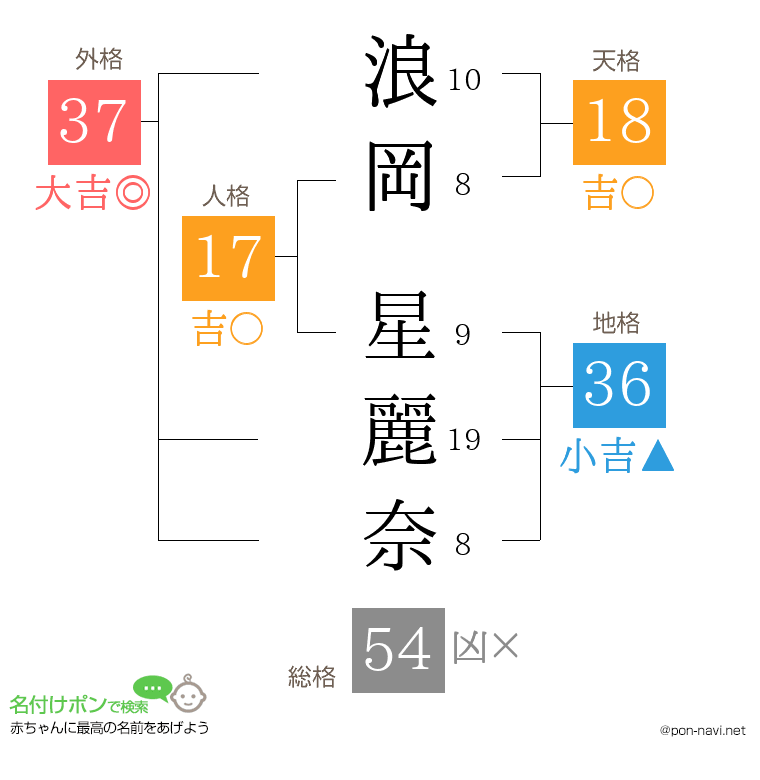 浪岡 星麗奈さんの姓名判断結果