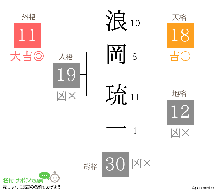 浪岡 琉一さんの姓名判断結果