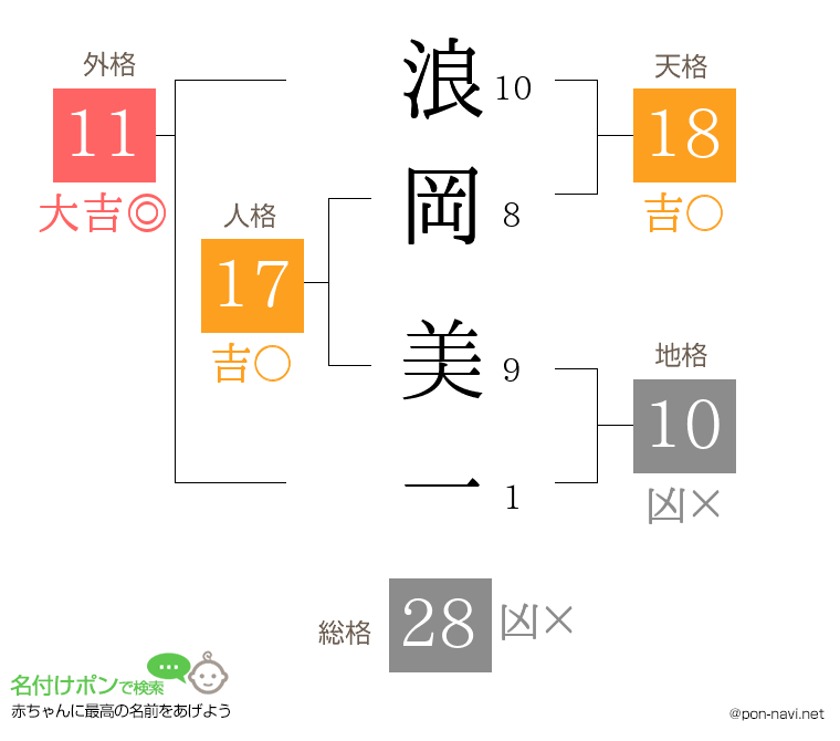 浪岡 美一さんの姓名判断結果