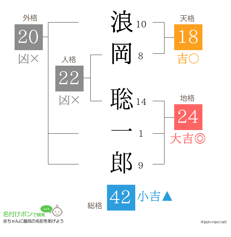 浪岡 聡一郎さんの姓名判断結果