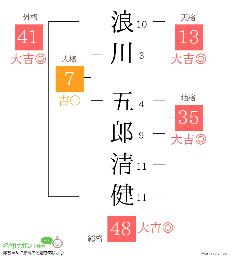 浪川 五郎清健さんの姓名判断結果