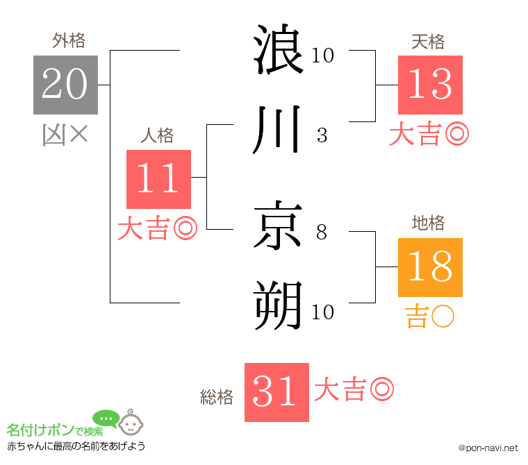 浪川 京朔さんの姓名判断結果