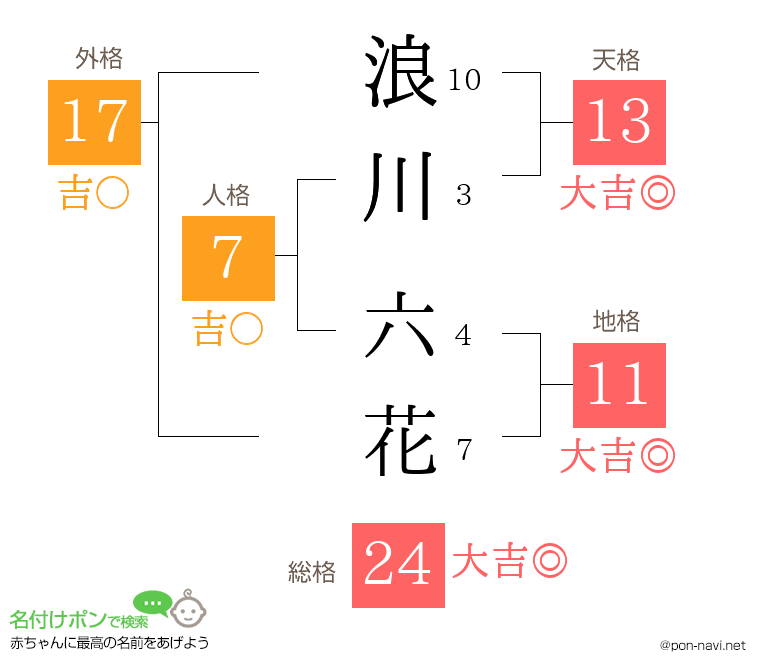 浪川 六花さんの姓名判断結果