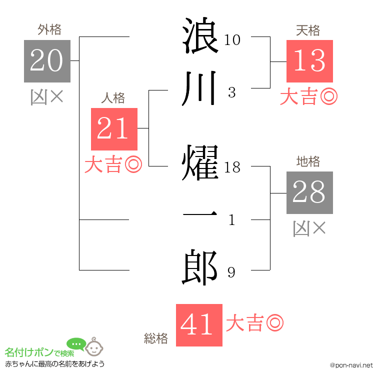 浪川 燿一郎さんの姓名判断結果