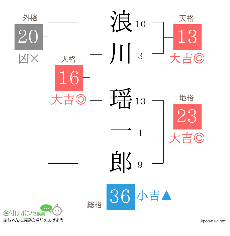 浪川 瑶一郎さんの姓名判断結果