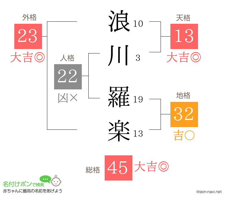 浪川 羅楽さんの姓名判断結果