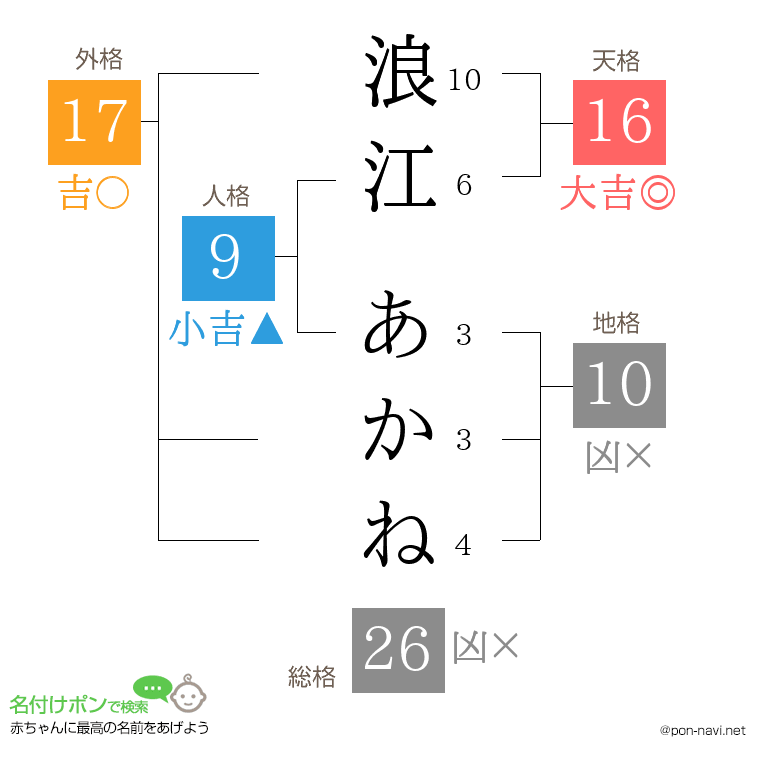 浪江 あかねさんの姓名判断結果